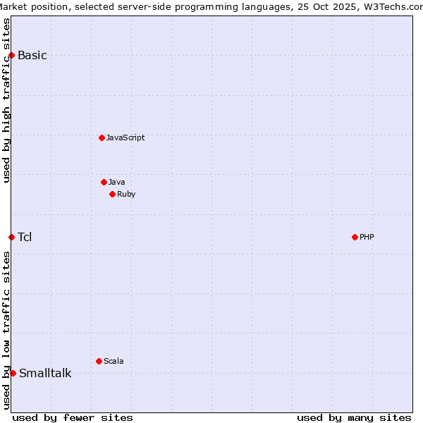 Market position of Smalltalk vs. Tcl vs. Basic