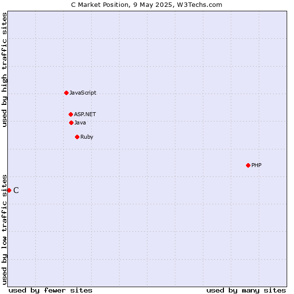 Market position of C