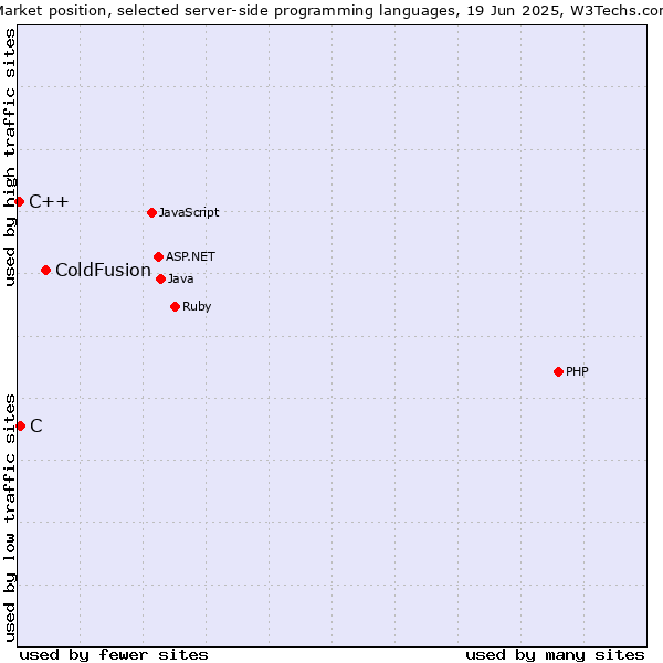 Market position of ColdFusion vs. C vs. C++
