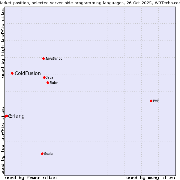 Market position of ColdFusion vs. Erlang vs. C