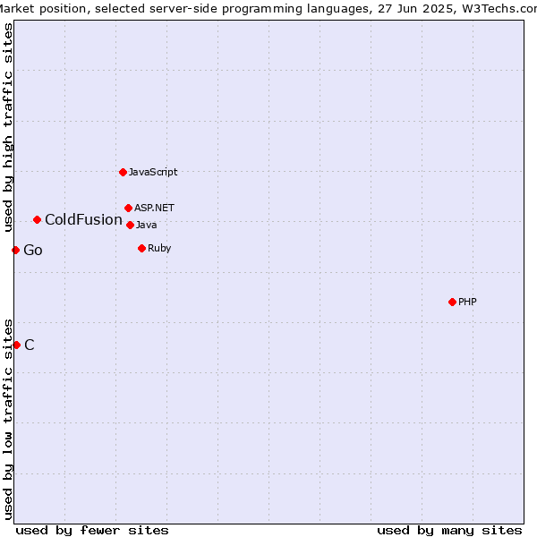 Market position of ColdFusion vs. C vs. Go