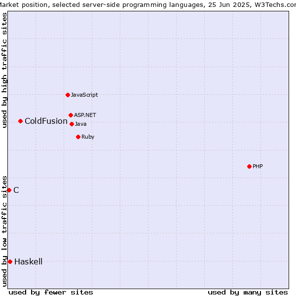 Market position of ColdFusion vs. Haskell vs. C