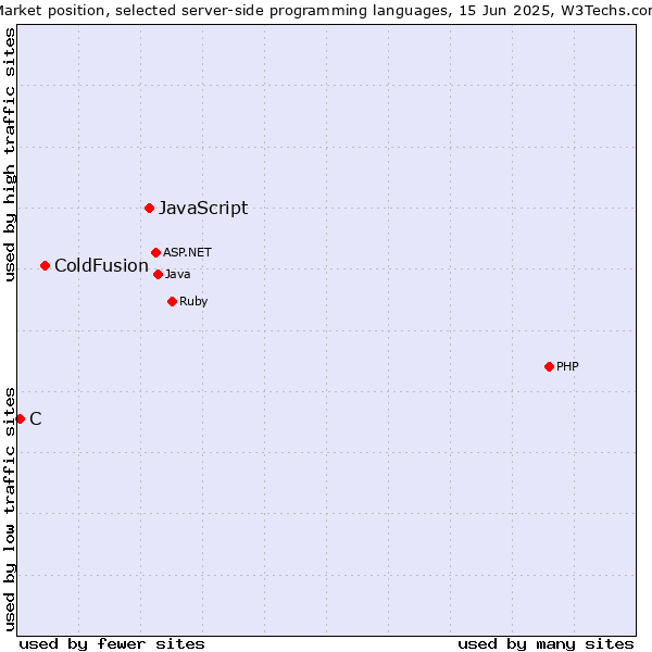 Market position of JavaScript vs. ColdFusion vs. C