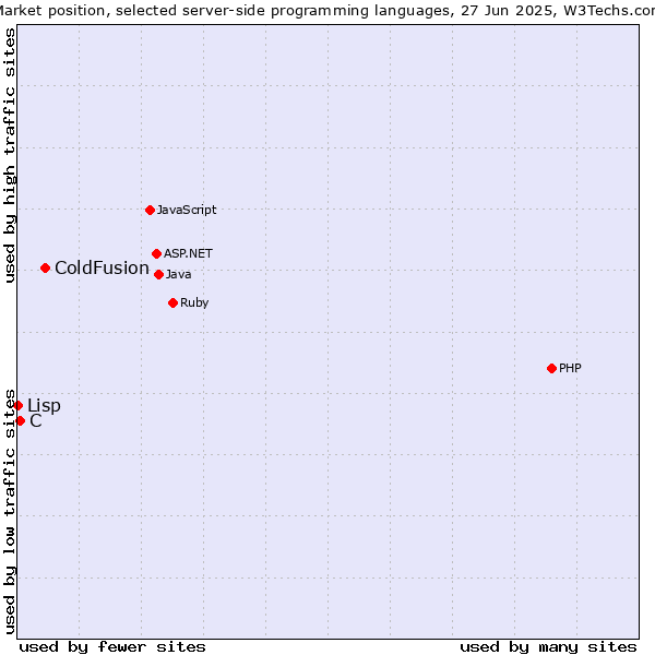 Market position of ColdFusion vs. C vs. Lisp