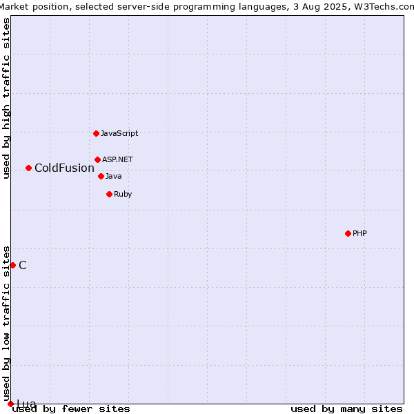 Market position of ColdFusion vs. C vs. Lua