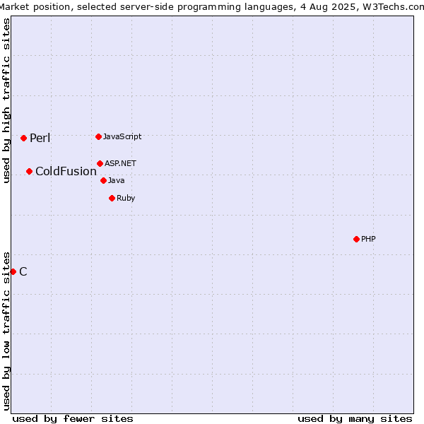 Market position of ColdFusion vs. Perl vs. C
