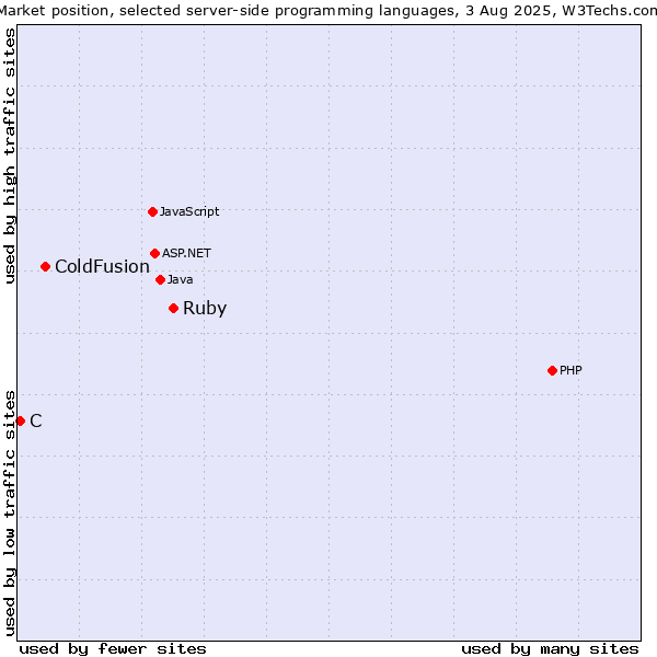 Market position of Ruby vs. ColdFusion vs. C