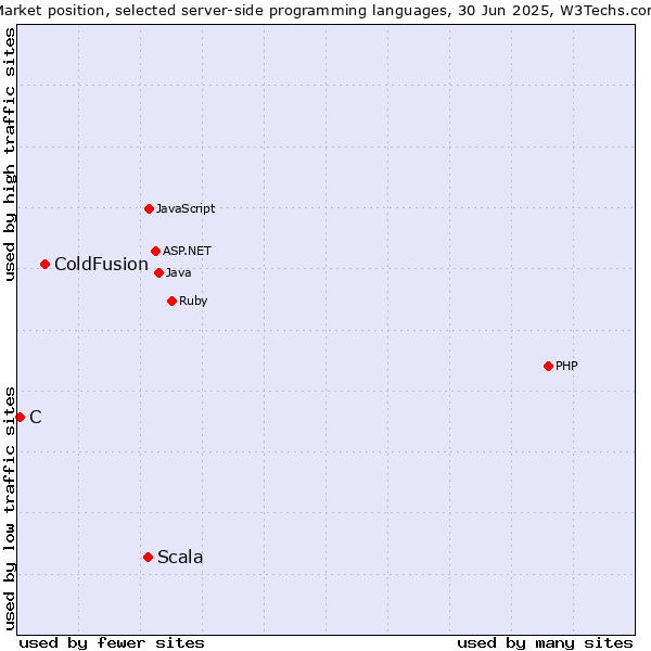 Market position of Scala vs. ColdFusion vs. C