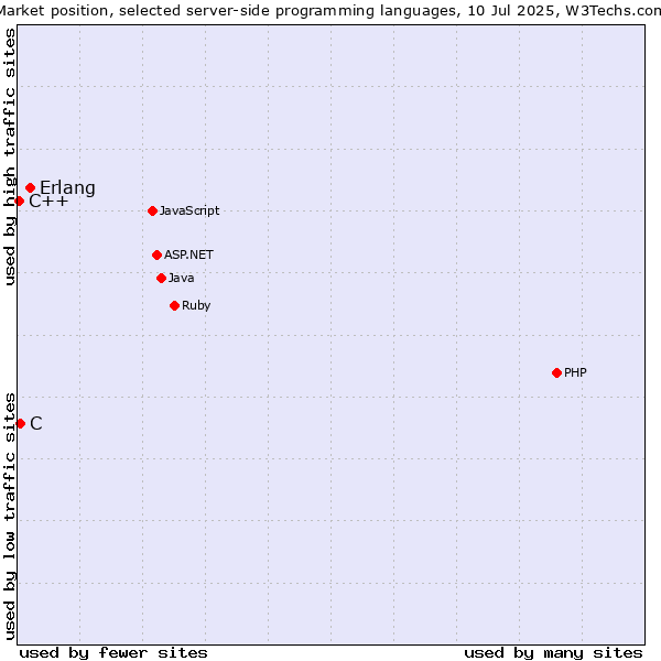 Market position of Erlang vs. C vs. C++