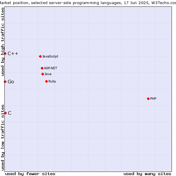 Market position of C vs. C++ vs. Go