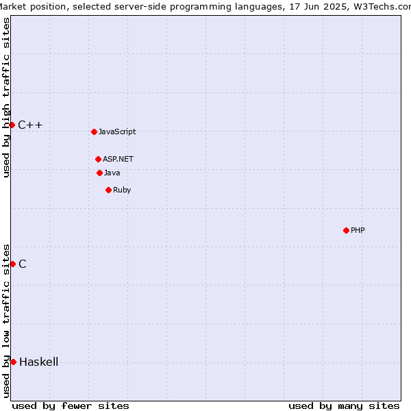 Market position of Haskell vs. C vs. C++