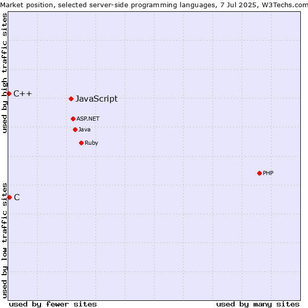 Market position of JavaScript vs. C vs. C++