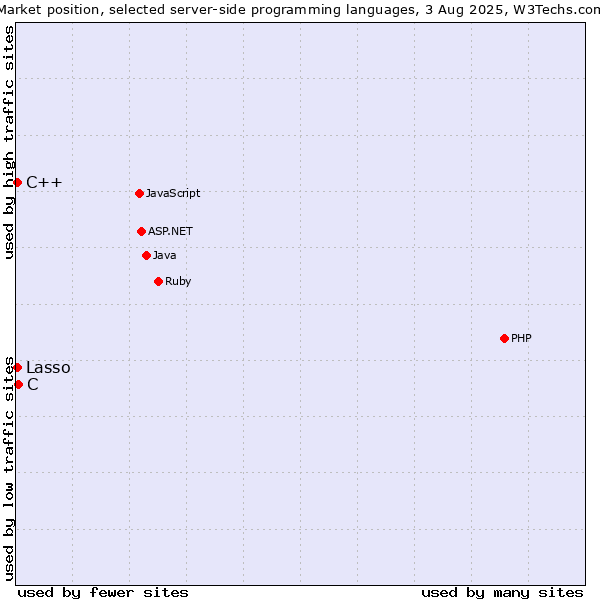 Market position of C vs. C++ vs. Lasso