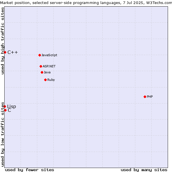 Market position of C vs. C++ vs. Lisp