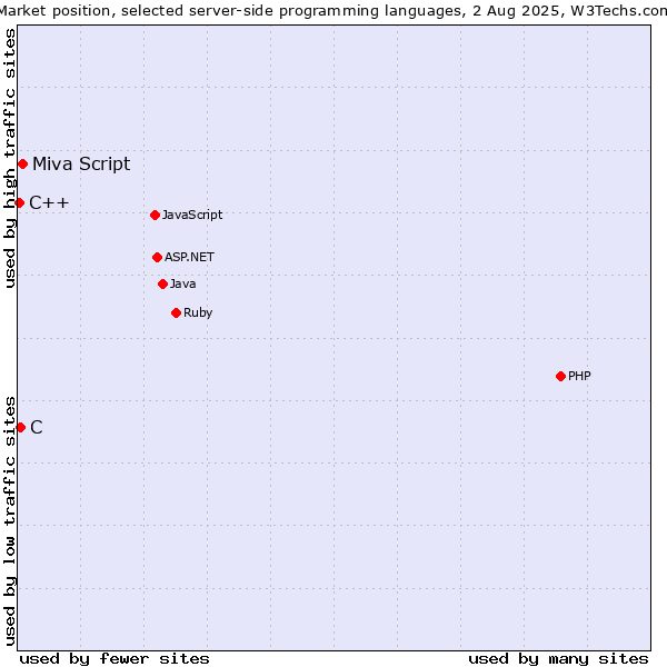 Market position of Miva Script vs. C vs. C++