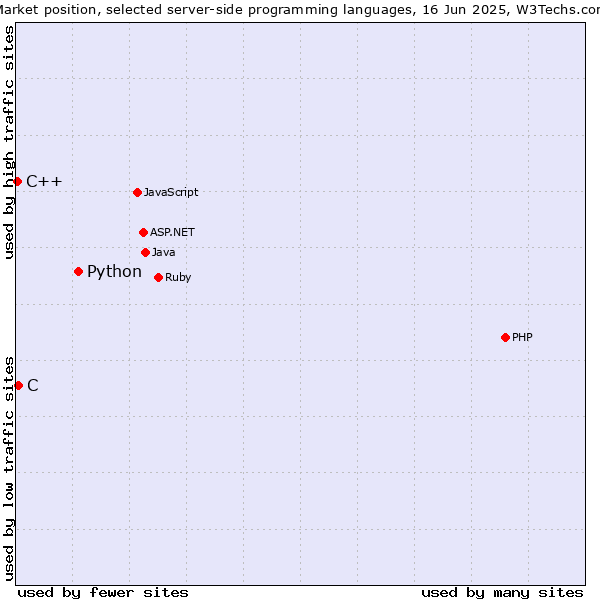 Market position of Python vs. C vs. C++