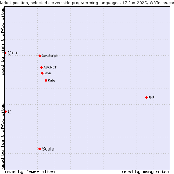 Market position of Scala vs. C vs. C++