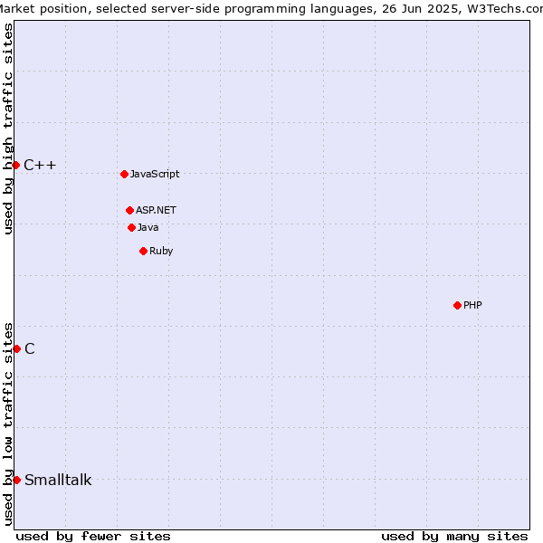 Market position of C vs. Smalltalk vs. C++