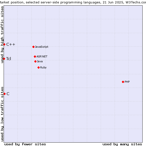 Market position of C vs. C++ vs. Tcl