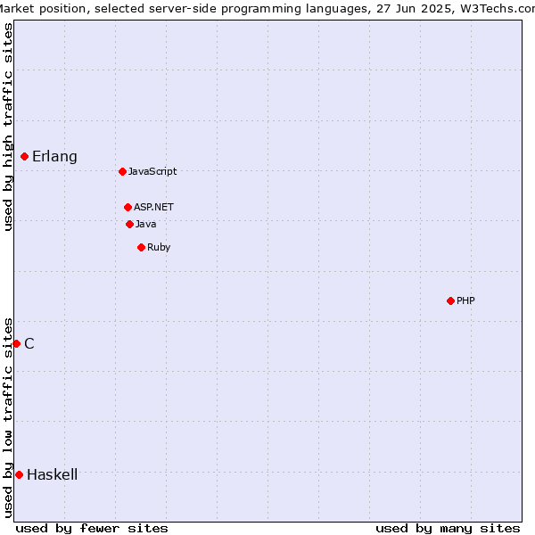 Market position of Erlang vs. Haskell vs. C