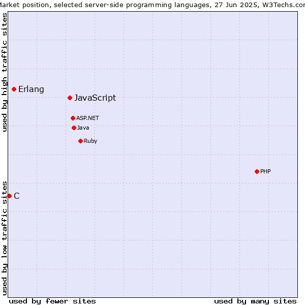 Market position of JavaScript vs. Erlang vs. C