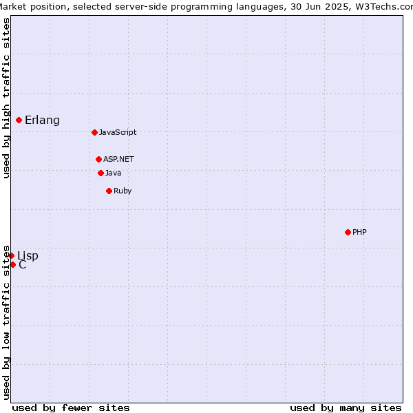 Market position of Erlang vs. C vs. Lisp