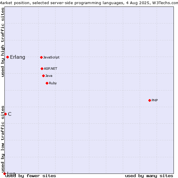 Market position of Erlang vs. C vs. Lua