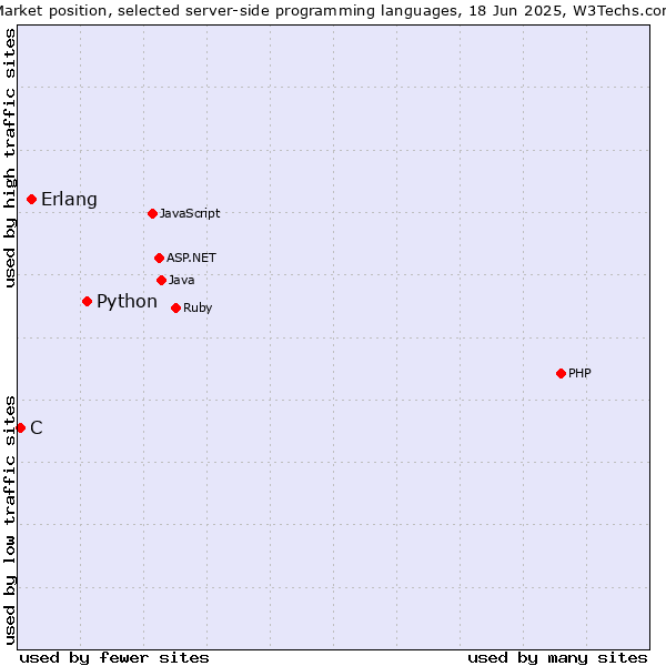 Market position of Python vs. Erlang vs. C