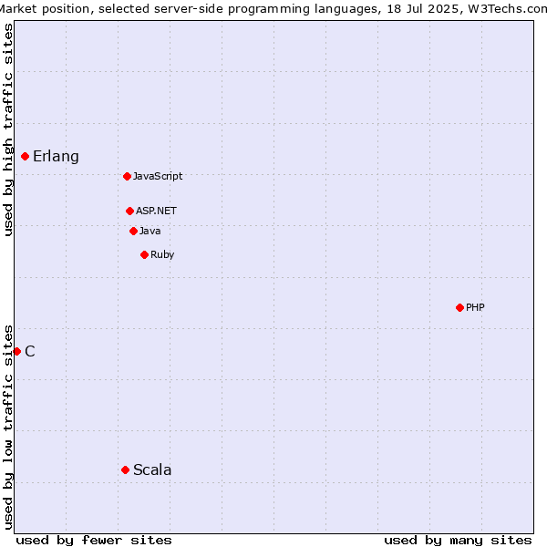 Market position of Scala vs. Erlang vs. C