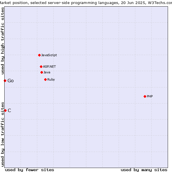 Market position of C vs. Go