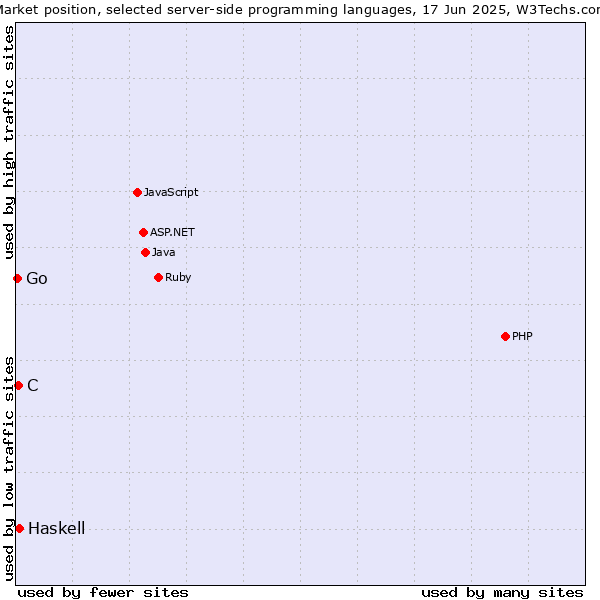 Market position of Haskell vs. C vs. Go
