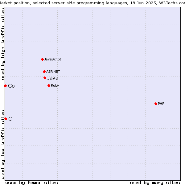 Market position of Java vs. C vs. Go