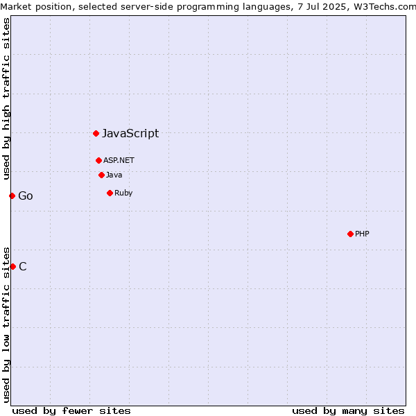 Market position of JavaScript vs. C vs. Go