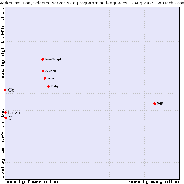 Market position of C vs. Lasso vs. Go
