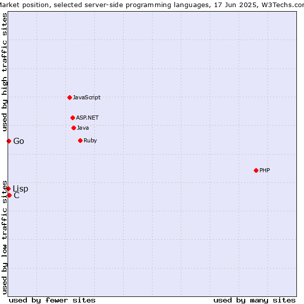 Market position of C vs. Go vs. Lisp