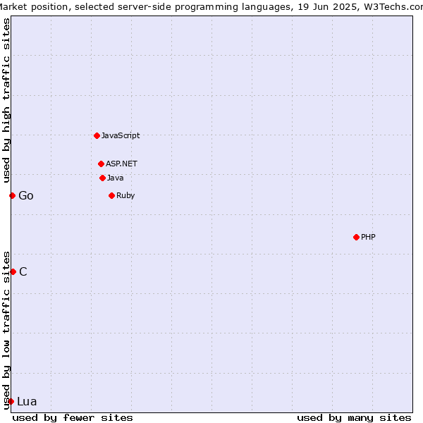 Market position of C vs. Go vs. Lua