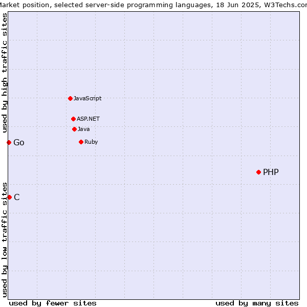 Market position of PHP vs. C vs. Go