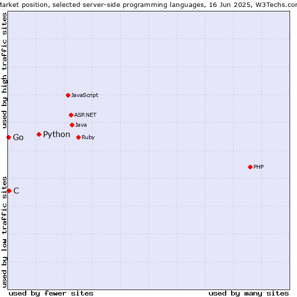 Market position of Python vs. C vs. Go