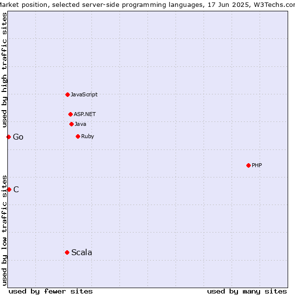 Market position of Scala vs. C vs. Go