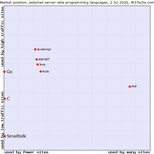Market position of C vs. Smalltalk vs. Go