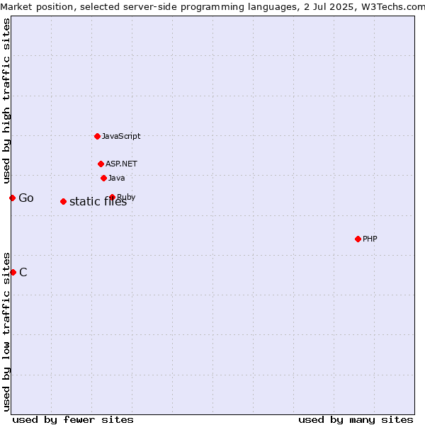 Market position of static files vs. C vs. Go