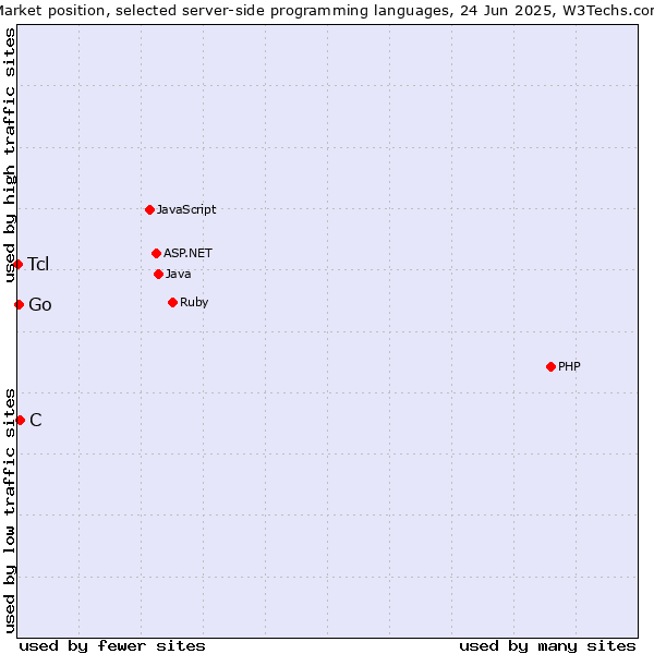 Market position of C vs. Go vs. Tcl