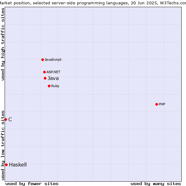 Market position of Java vs. Haskell vs. C