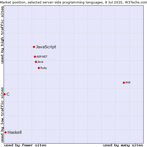 Market position of JavaScript vs. Haskell vs. C