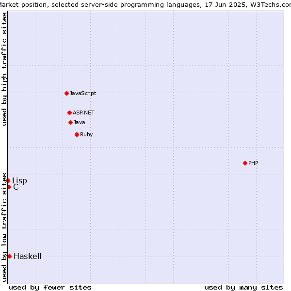Market position of Haskell vs. C vs. Lisp