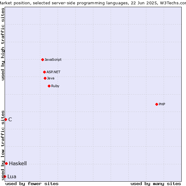 Market position of Haskell vs. C vs. Lua
