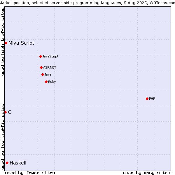 Market position of Haskell vs. Miva Script vs. C