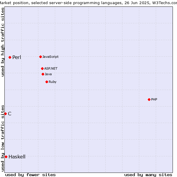 Market position of Perl vs. Haskell vs. C