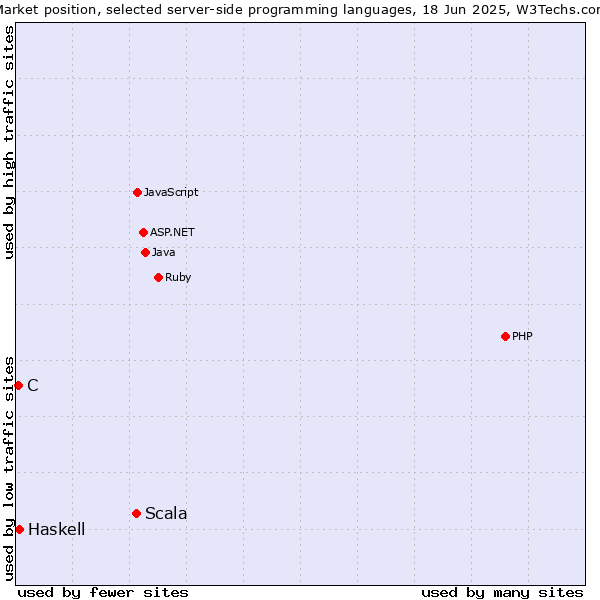 Market position of Scala vs. Haskell vs. C