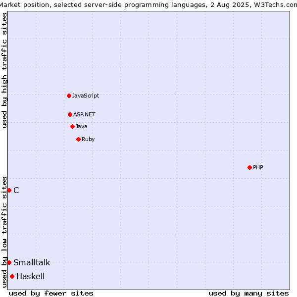 Market position of Haskell vs. C vs. Smalltalk